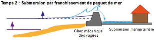 https://observatoire-risques-nouvelle-aquitaine.fr/risques/risques-naturels/submersion-marine/